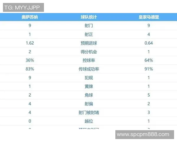 皇马2-2塞维利亚,连续22场不败遭终结,巴萨迎来逆袭机会